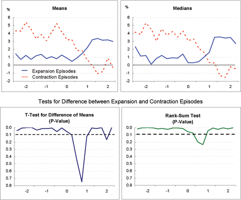 Exhibit 4b shows the four-quarter growth rates of real GDP. The mean growth rate across the expansion episodes remains at around 1 percent up until year zero, after which it jumps up to about 3 percent by year two. In contrast, the mean GDP growth rate for the contraction episodes fluctuates between 3 and 5 percent before dropping sharply at year zero to be around minus 1 percent in year two. The difference in the behavior of the GDP growth rates is also reflected by the medians. The panels plotting the p-values confirm the statistical significance of the difference in the two means in the two years prior to adjustment by remaining below 0.1. It is only in year one after adjustment that the difference in the means is not significant (this is where the mean GDP growth rates had intersected in the preceding chart).