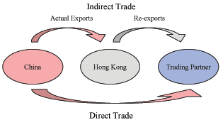 Figure 1a illustrates the difference between direct and indirect exports from China to a trading partner.  The figure consists of three ovals, one for China, one for Hong Kong, and one for China�s trading partner.  Direct exports are indicated by an arrow that goes from China to its trading partner.  Indirect exports are indicated by two arrows.  The first arrow goes from China to Hong Kong and is labeled �Actual Exports�, and the second arrow goes from Hong Kong to China�s trading partner and is labeled �Re-exports�.