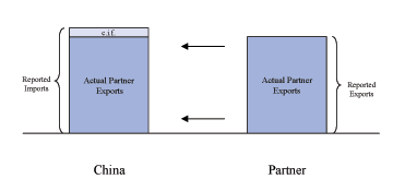 Figure 2b illustrates how direct trade to China from a trading partner is reported by both parties.  The figure consists of two bars.  The first consists of two pieces.  The bottom piece is labeled �Actual Partner Exports�.  The top piece is labeled �cost, insurance, and freight�.  The two pieces together are labeled �Reported Imports�.  Arrows point from the second bar to the first bar.  The second bar consists of one piece and it is labeled �Actual Partner Exports� and is the same height as the bottom piece of the first bar.  The second bar is also labeled �Reported Exports�.