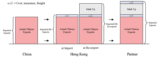 Figure 3a illustrates how indirect trade from China to a trading partner is reported by both parties.  The figure consists of four bars.  The first bar represents Chinese exports as reported by China.  The second set of two bars represents how trade is reported by Hong Kong at import and re-export, respectively.  The fourth bar represents imports from China as reported by China�s trading partner.  The first bar is labeled �Actual Chinese Exports� and �Reported Exports�.  Arrows point from the first bar to the second set of bars.  The first bar of the second set consists of two pieces.  The first piece is labeled �Actual Chinese Exports� and is the same height as the first bar.  The second piece is labeled �cost, insurance, and freight� and is on top of the first piece.  The two pieces together are labeled �Reports Hong Kong Imports�.  The third bar consists of three pieces.  The first two pieces are the same size and labeled in the same way as in the second bar.  The third piece is on top and is labeled �Mark Up�.  The three pieces together are labeled �Reported Hong Kong Re-exports�.  Arrows point from the third bar to the fourth bar.  The fourth bar consists of four pieces.  The first three pieces are the same size and labeled the same way as in the third bar.  The fourth piece is on top and is labeled �cost, insurance, and freight�.  The four pieces together are labeled �Reported Imports�.