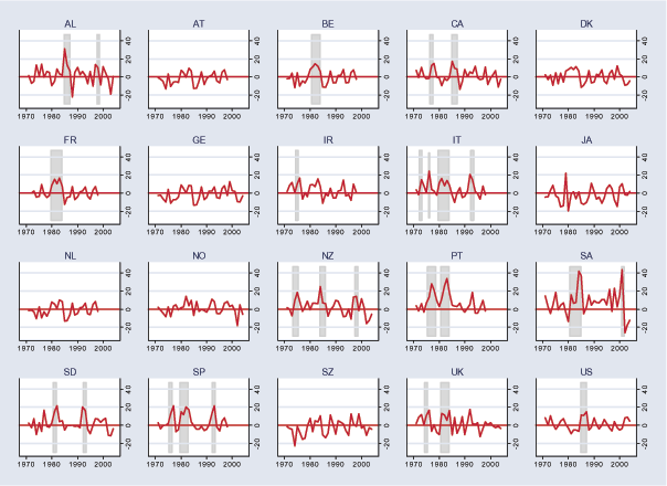 Figure 1 has 20 panels, one for each country, plotting the annual rate of change in the exchange rate from 1971 through 2004. Currency crash episodes are marked by shaded regions. The crash episodes are Australia 1985-87, Australia 1997-98, Belgium 1981-84, Canada 1977-78, Canada 1985-87, France 1980-84, Ireland 1975-76, Italy 1973-74, Italy 1976, Italy 1980-84, Italy 1992-93, New Zealand 1974-76, New Zealand 1984-86, New Zealand 1997-98, Portugal 1976-79, Portugal 1981-84, South Africa 1981-85, South Africa 2000-01, Sweden 1981-82, Sweden 1992-93, Spain 1976-77, Spain 1980-83, Spain 1992-93, United Kingdom 1975-76, United Kingdom 1981-84, and United States 1985-87.