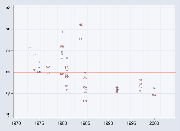 Figure 7 is a scatterplot similar to Figure 6. Plotted in large font are the changes in bond yield during the year after the beginning of a currency crash. Plotted in small font are the predicted values from the regression shown in column 1 of Table 1. The maximum is New Zealand at just above 4 in 1984; the minimum is the United States at around 3 in 1985. All observations from 1985 onward are below zero. The predicted values are generally close to the actual values but somewhat smaller in magnitude.