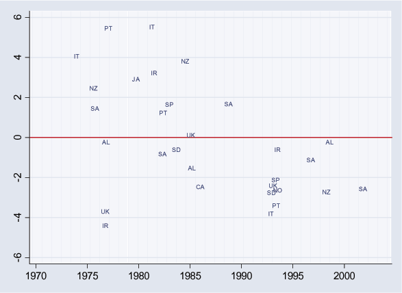Figure A1 is a scatterplot similar to Figure 6. The vertical axis shows the change in the bond yield from 12 months before to 12 months after the beginning of a currency crash using monthly data. There are more crashes (30) identified than in Figure 6 (22). The pattern is similar to that of Figure 6, with a wide range of outcomes prior to 1985 but yields almost always falling after 1985. The sole exception is South Africa in 1988, when yields rose almost 200 basis points.