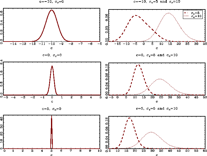 Figure 1 depicts estimates of the density functions of the bias corrected median estimates of c, $\hat{c}$, in a Monte Carlo simulation.  The sample size is n = 100 and T = 1,000, using 10,000 repetitions. The innovations are iid normal with variance equal to one.  The local-to-unity parameters are also drawn from normal distributions with the mean and variance given above each graph. In the right hand graphs, the dashed line corresponds to sigma sub c = 5 and the dotted line to sigma sub c = 10.