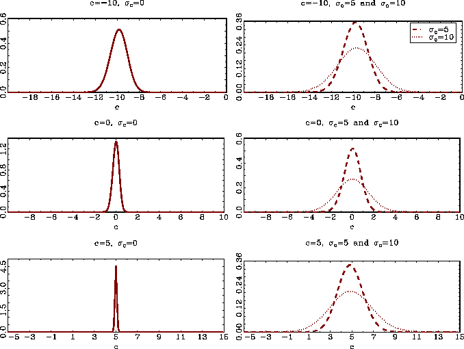 Figure 2 depicts estimates of the density functions of the bias corrected median estimates of c, $\hat{c}$, in a Monte Carlo simulation.  The sample size is n = 100 and T = 1,000, using 10,000 repetitions. The innovations are iid normal with variance equal to one.  The local-to-unity parameters are also drawn from normal distributions with the mean and variance given above each graph. In the right hand graphs, the dashed line corresponds to sigma sub c = 5 and the dotted line to sigma sub c = 10.