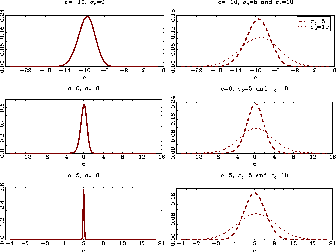 Figure 3 depicts estimates of the density functions of the bias corrected median estimates of c, $\hat{c}$, in a Monte Carlo simulation.  The sample size is n = 20 and T = 100, using 10,000 repetitions. The innovations are iid normal with variance equal to one.  The local-to-unity parameters are also drawn from normal distributions with the mean and variance given above each graph. In the right hand graphs, the dashed line corresponds to sigma sub c = 5 and the dotted line to sigma sub c = 10.