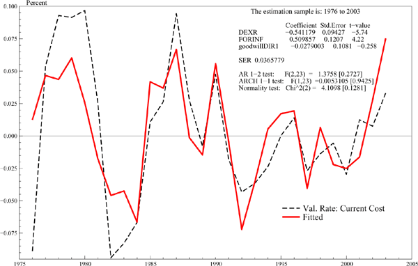 Figure 11 shows that based on annual observations from 1976 to 2003, the estimation results suggest that our approach to modeling intangibles has no statistical effect on the valuation rate. The estimates indicate that a one percent appreciation of the dollar lowers rate of current-cost valuation adjustments by 0.5 percentage points; a one-percent increase in the foreign inflation rate raises the valuation rate by 0.5 percentage points, about what one gets from the estimates of equation (1).