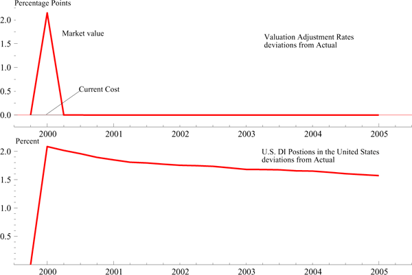 Figure 20 shows the effect of the higher U.S. stock market on the valuation rate as shown in the top panel of the figure. The valuation rate moves up by over 2 percentage points in 2000q1 relative to its baseline. Assuming no change in DI outflows, the bottom panel shows the impact on the market value DI position in the United States. We find the position at market value initially jumps up by over 2 percent. The positive boost tapers down to 1.6 percent by the end of 2004. So, a U.S. stock market boom raises the value of the direct-investment position in the United States and thus dampens the net direct-investment position. After four years the DI position in the United States is boosted by over 1 1/2 percent.