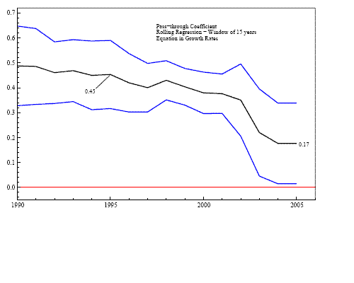 Figure 9: The figure shows the 95 percent confidence intervals for the pass-through coefficient of the growth-rate model estimated with rolling least squares using a 15-year window. The coefficient declines from 0.5 in 1990 to 0.17 by 2005.