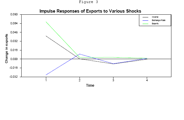 This chart shows the estimated impulse responses of exports to a shock in GDP, the real effective exchange rate, and exports. These are pulled straight from the panels above but are shown are in one panel without estimated confidence bands. The horizontal axis shows the periods from 1 to 4, while the vertical axis shows the size of the shock, and it ranges from -.032 to .08. The response of exports to a shock to exports is positive at first and then flattens out very close to zero. The response of exports to a shock to the exchange rate starts out modestly negative and then oscillates tightly around zero. the response of exports to a shock to GDP starts out positive, but somewhat less than in the case of a shock to exports, goes to 0, dips below, and returns to 0.