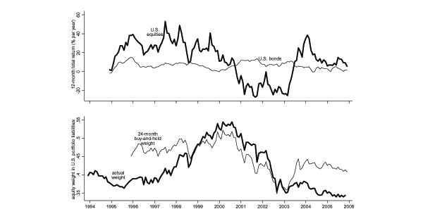 The top panel of figure 1 plots 12-month U.S. equity and bond total returns computed monthly from December 1994 to December 2005. U.S. bond returns over this time period are fairly stable, averaging around 8%. Returns on U.S. equities are more volatile, with peaks of averaging around 30% per year in 1998 and 2004 and lows averaging around -20% from 2001 to 2003.
The bottom panel of figure 1 plots the actual equity weight in U.S. portfolio liabilities from December 1994 to December 2005 and the weight that would result from a 24-month buy and hold strategy from December 1996 to December 2005. The buy-and-hold equity weight is just under 50% from 1996-1999, higher than the actual weight which is around 40%. From mid-2003 until 2006 the buy-and-hold equity weight is just under 45%, higher than the actual weight of around 35%. The weights from both the actual and buy-and-hold strategies are similar from 1999 until 2003, peaking at around 55% in 2000 and falling to 35% in 2003.