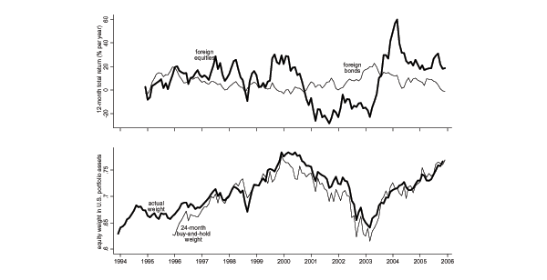 The top panel of figure 2 plots 12-month foreign equity and bond total returns computed monthly from December 1994 to December 2005. Foreign bond returns over this time period are fairly stable around 8%. Returns on foreign equities are more volatile, averaging around 18% until 2000, averaging around -15% from 2001 to 2003, and rising to a peak of 60% in 2004.
The bottom panel of figure 2 plots the actual equity weight in U.S. portfolio claims from December 1994 to December 2005 and the weight that would result from a 24-month buy and hold strategy from December 1996 to December 2005. The actual and buy-and-hold equity weights are similar throughout the sampling period. The weights are around 65% in 1996, rising to a peak of 80% in 2000, then dipping back to 65% in 2003, and finally climbing back to 75% at the end of 2005.