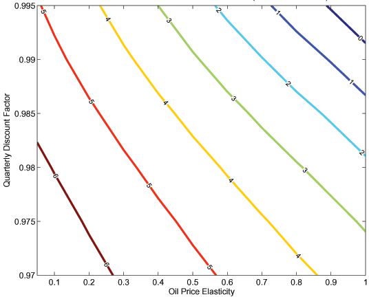 The y axis has alternative values for the discount factor from 0.97 to 0.995. The x axis has alternative oil elasticities, from 0.05 to 1. Each of the isoquants identifies pairs of the parameters that imply the same magnitude of deterioration in the nonoil terms of trade, with the magnitude labeled next to the relevant isoquant. Because the nonoil terms of trade response turns out to be closely alighned with a response of the nonoil trade balance of the opposite sign, we focus exclusively on the former. Thus, to the northeast of the zero isoquant, the nonoil terms of trade actually improve in response to the price hike, and there is a corresponding deterioration of the nonoil trade balance (not shown). This region corresponds to a high long-run degree of substitutability between oil and other factors, and a high value of the discount factor. Under these conditions, U.S. oil imports eventually fall enough that the oil component of the U.S. trade balance moves into surplus (relative to its initial steady state), so that foreign oil revenues fall in the long-run. Given that the U.S. faces low borrowing costs, and that foreign wealth effects are small or negative (reflecting a long horizon for discounting the future, and the expectation of an eventual fall in revenue), the nonoil balance runs small but persistent deficits, and nonoil terms of trade show the slight improvement implied by Figure 4. By contrast, the nonoil terms of trade deteriorate progressively as the two key parameters are varied in a southwesterly direction. For example, given that the vertical axis corresponds to a long-run elasticity of 0.05, the point on the vertical axis corresponding to a discount factor of beta equals 0.99 yeilds the near-Leontief case shown in Figure 2. In this region of the parameter space, the large and persistent increase in the oil deficit requires the nonoil balance to eventually shift into a substantial surplus, which is accomplished through a nonoil terms of trade deterioration exceeding 5 percent. With the same low elasticity but a lower discount factor, higher U.S. borrowing costs and a larger foreign wealth effect would amplify the required depreciation in the nonoil terms of trade.
