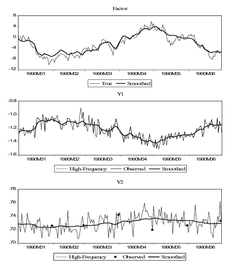 Figure 1 shows the results of our simulation exercise over a six-month period. The first panel shows the true and smoothed values of the latent real activity factor. The x-axis displays the dates, from month 1 to month 6; the y-axis displays the values of the factor, from a minimum of -12 to a maximum of +8. The true factor has a lot more fluctuations than the smoothed factor, but the latter tracks the former very well. Both factors start around zero, decrease to the negative territory in the first half of the sample, become positive between the fourth and fifth month, and then become negative again. The second panel shows the high-frequency (daily) values of indicator Y1, the observed values of Y1, and the smoothed daily values of Y1 obtained by running the smoothed values of the factor through equation (2) for Y1. The x-axis displays the dates, from month 1 to month 6; the y-axis displays the values of Y1, from a minimum of -1.6 to a maximum of -0.8. The high-frequency line is the latent series which has values for all days in the six-month period. The observed line overlaps the high-frequency line for the dates in which the variable is observed by the econometrician. The smoothed line tracks the former to lines very well, but has less fluctuation. All line starts just below -1.2, rise above -1.2 for the first three months, decrease and reach a trough at the end of the fourth month, and then rise again to about -1.2. The third panel shows the high-frequency (daily) values of indicator Y2, the observed values of Y2, and the smoothed daily values of Y2 obtained by running the smoothed values of the factor through equation (2) for Y2. The x-axis displays the dates, from month 1 to month 6; the y-axis displays the values of Y2, from a minimum of 0.70 to a maximum of -0.78. The high-frequency line is the latent series which has values for all days in the six-month period. The observed series is represented by dots overlapping the high-frequency line for the dates in which the variable is observed by the econometrician. The smoothed line tracks the former to lines very well, but has less fluctuation. All line starts just below 0.73 and fluctuate mainly in the 0.71 to 0.75 band.
