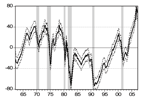 Figure 2 shows the smoothed U.S. real activity factor during and near the six NBER recessions in our sample: 1969-1970, 1973-1975, 1980, 1981-1982, 1990-1991, and 2001. The x-axis displays the dates, from April 1962 to February 2007; the y-axis displays the values of the factor, from a minimum of -80 to a maximum of +80. The factor is generally decreasing during recessions. The peak does not always coincide with the beginning of the recession as defined by the NBER, while the trough tends to coincide.