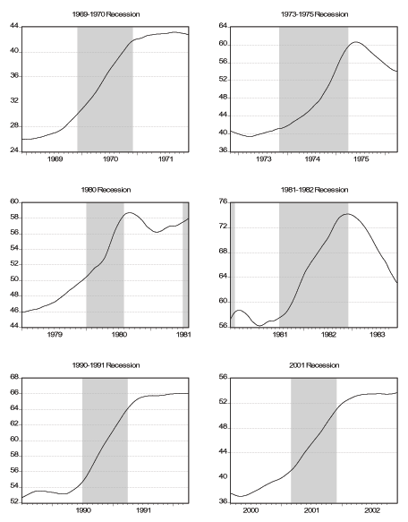 Figure 8 shows the smoothed daily initial jobless claims during and near the six NBER recessions in our sample: 1969-1970, 1973-1975, 1980, 1981-1982, 1990-1991, and 2001. In all the panels, a shaded area indicates the recession. The six months before the beginning of the shaded area indicate the six months preceding the recession. The six months after the end of the shaded area indicate the six months following the recession. In all the panels (all the recessions), the smoothed initial claims line is increasing during the recession (shaded area), it seems to have reached a trough in the month preceding the recession, and in the 1973-75, 1980 and 1981-82 recessions, it reaches a peak very close to or at the end of the recession. In the 1990-91 and 2001 recessions, the smoothed initial jobless claim line seems to reach a high value after the recession and stay around that value for the following months.