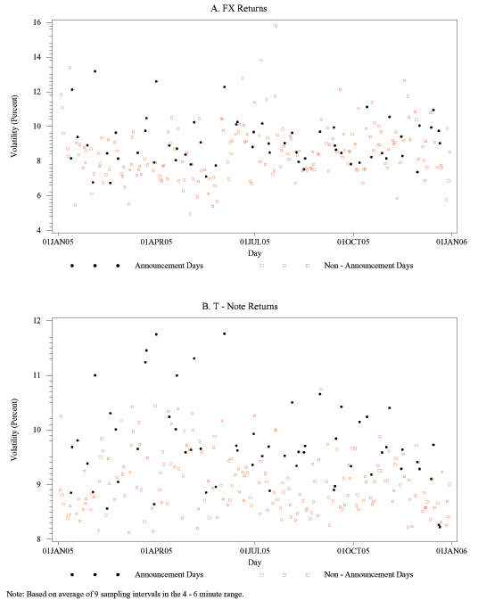 Figure 1 has two panels. The upper panel shows daily realized volatility for foreign exchange (FX) returns. The lower panel shows daily realized volatility for Treasury note returns. In each panel, the x-axis is time, daily, from January 1, 2005, through December 30, 2005. The y-axis is volatility, expressed in percent (one standard deviation as a percent of the price, annualized). Volatility on days with U.S. macro announcements is shown as dots, volatility on days without announcements is shown as little squares.
Volatility ranges from 5 to 16 percent for FX returns, from 8 to 12 percent for T-note returns. Volatility tends to be higher on days with macro announcements, but not always so.