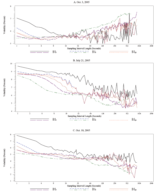 Figure 10 has three panels, corresponding to specific days in 2005 (October 3, July 21, October 18). In each panel, the x-axis is sampling interval length, ranging from 1 to 2048 seconds, the y-axis is volatility, expressed in percent. In each panel, six lines are show, corresponding to kernel-based realized volatility estimates calculated with bandwidth parameters H equal to 0, 1, 5, 10, 30, and the optimal H. On all three days, kernel-based estimates are lower at short sampling intervals than the bandwidth-zero estimate. In most cases, the lowest estimates are the ones with the highest bandwidth, although not all sampling intervals.