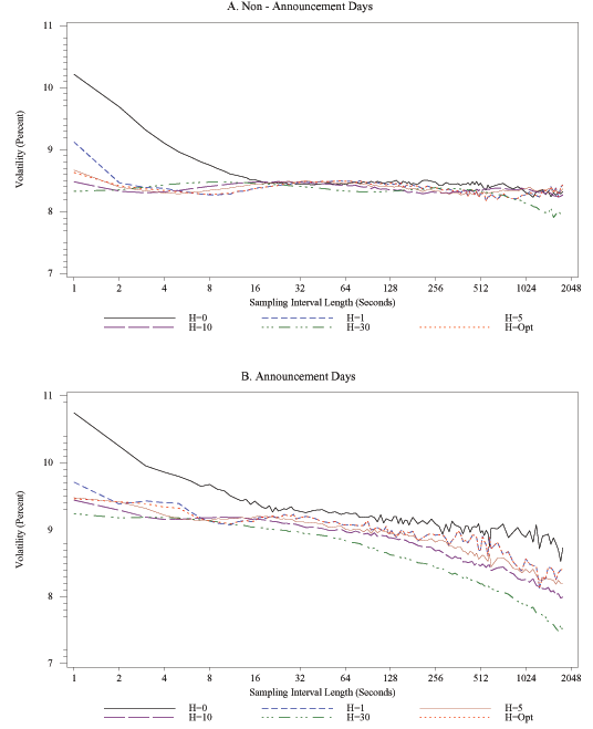Figure 11 has two panels, the upper for non-announcement days, the lower for announcement days. In each panel, the x-axis is sampling interval length, ranging from 1 to 2048 seconds, the y-axis is volatility, expressed in percent. In each panel, six lines are show, corresponding to kernel-based realized volatility estimates calculated with bandwidth parameters H equal to 0, 1, 5, 10, 30, and the optimal H. Realized volatility is higher on announcement days. Kernel-based volatilities are lower than bandwith-zero estimates at lower sampling intervals.