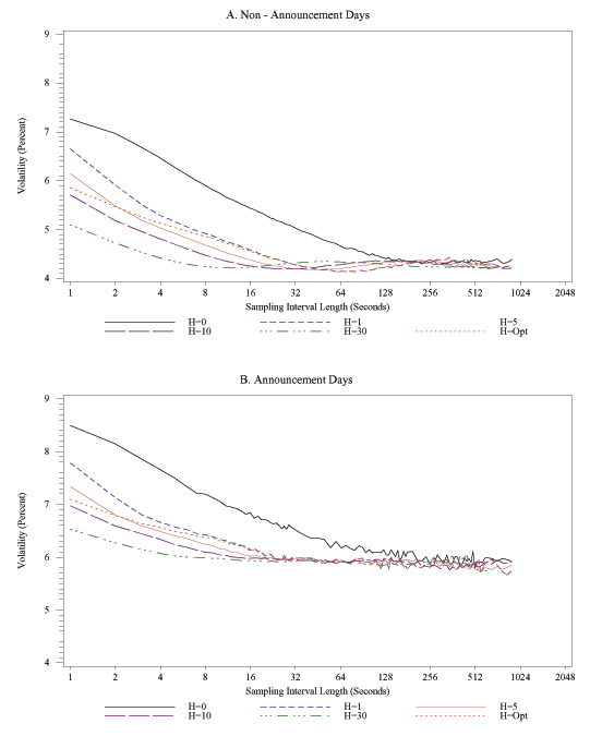 Figure 12 has two panels, the upper for non-announcement days, the lower for announcement days. In each panel, the x-axis is sampling interval length, ranging from 1 to 2048 seconds, the y-axis is volatility, expressed in percent. In each panel, six lines are show, corresponding to kernel-based realized volatility estimates calculated with bandwidth parameters H equal to 0, 1, 5, 10, 30, and the optimal H. Realized volatility is higher on announcement days. Kernel-based volatilities are lower than bandwith-zero estimates at lower sampling intervals. The estimates begin to increase at higher sampling intervals than for FX.