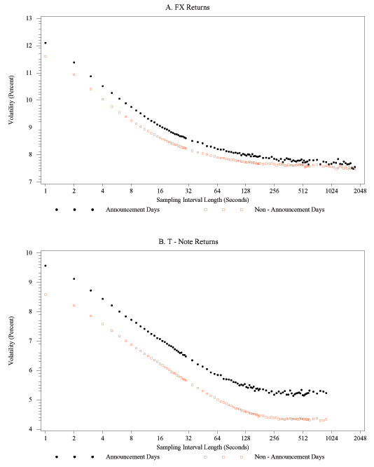 Figure 13 has two panels, the top for FX, the bottom for T-notes. In each panel, the x-axis is sampling interval length, ranging from 1 to 2048 seconds, the y-axis is volatility, expressed in percent. There are two set of points in each panel, on for announcement days, one for days without announcements. For FX and T-notes, so in both panels, average realized volatility is higher for announcement days, and it rises as the sampling interval gets smaller. The signature plots begin increasing about 128 seconds, are higher for FX than for T-notes.