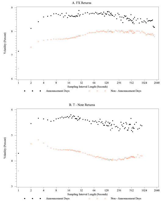 Figure 14 has two panels, the top for FX, the bottom for T-notes. In each panel, the x-axis is sampling interval length, ranging from 1 to 2048 seconds, the y-axis is volatility, expressed in percent. There are two set of points in each panel, on for announcement days, one for days without announcements. For FX and T-notes, so in both panels, average realized volatility is higher for announcement days. Realized volatility tends to be higher on announcement days. At the very lowest sampling intervals, the realized bipower variation declines