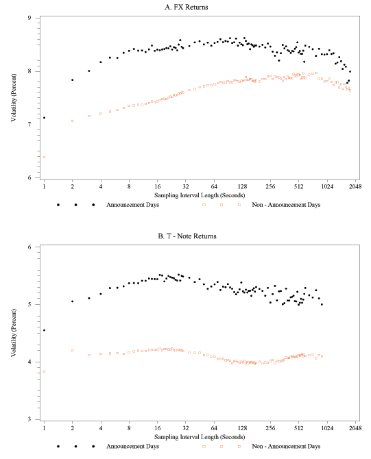 Figure 15 has two panels, the top for FX, the bottom for T-notes. In each panel, the x-axis is sampling interval length, ranging from 1 to 2048 seconds, the y-axis is volatility, expressed in percent. There are two set of points in each panel, on for announcement days, one for days without announcements. For FX and T-notes, so in both panels, average realized volatility is higher for announcement days. Realized volatility tends to be higher on announcement days. At lower sampling intervals, the realized skip-one bipower variation declines.