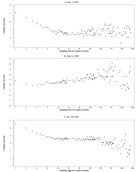 Figure 2 has three panels, corresponding to specific days in 2005 (October 3, July 21, October 18). In each panel, the x-axis is sampling interval length, ranging from 1 to 2048 seconds, the y-axis is volatility, expressed in percent. On the first date and last dates, in October, realized volatility based on long sampling intervals is about 9 percent, but it rises towards 12 percent at sampling intervals below 15 seconds. For the July 21 sample, the volatility based on long sampling intervals is about 15 percent. It declines towards 14 percent as sampling intervals decline.