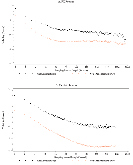 Figure 4 has two panels, the top for FX, the bottom for T-notes. In each panel, the x-axis is sampling interval length, ranging from 1 to 2048 seconds, the y-axis is volatility, expressed in percent. There are two set of points in each panel, on for announcement days, one for days without announcements. For FX and T-notes, so in both panels, average realized volatility is higher for announcement days, and it rises as the sampling interval gets smaller.