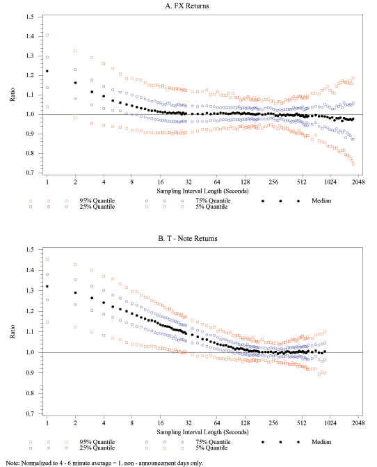 Figure 5 has two panels, the top for FX, the bottom for T-notes. In each panel, the x-axis is sampling interval length, ranging from 1 to 2048 seconds. The y-axis is the ratio of volatility to the 4 to 6 minute average realized volatility, ranging from 0.7 to 1. In each panel, the median and the 5, 25, 75, and 95 percent quantiles are shown at the various sampling intervals. The dispersion between quantiles is greatest at the highest and lowest sampling intervals.