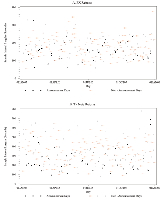 Figure 6 has two panels, the top for FX, the bottom for T-notes. In each panel, the x-axis is time, daily, from January 1, 2005, through December 30, 2005. The y-axis is the optimal sampling interval length, ranging from 0 seconds to 400 seconds for FX, and from 0 to 800 seconds for T-notes. While both vary a lot, optimal sampling frequencies are lower on average for FX than for T-notes, and optimal sampling frequencies on announcement days are lower than on days with no announcements.