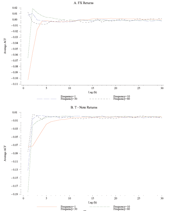 Figure 7 has two panels, the top for FX, the bottom for T-notes. In each panel, the x-axis is the lag used in calculating autocorrelation, ranging from 0 to 30. The y-axis is the average autocorrelation coefficient, centered at 0. In each panel, we show lines for autocorrelations calculated at 4 sampling frequencies, corresponding to intervals of 1,10, 30 and 60 seconds. For lags of 5 and above, autocorrelations are all near zero. At shorter lags, particularly one, returns tend to be negatively autocorrelated, more so in T-notes.