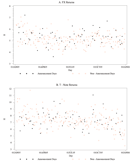 Figure 8 has two panels, the top for FX, the bottom for T-notes. In each panel, the x-axis is time, daily, from January 1, 2005, through December 30, 2005. The y-axis is the optimal bandwith parameter H, ranging from 3 to 8 for FX and from 3 to 12 for T-notes. Both announcement and non-annoucement days are shown. The optimal H, which varies in both panels from day to day, is greater on average for T-notes than for FX, and there is little obvious difference between announcement and non-announcement days.