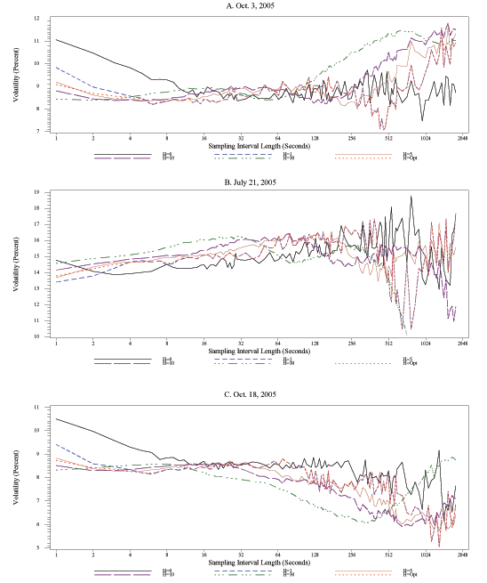 Figure 9 has three panels, corresponding to specific days in 2005 (October 3, July 21, October 18). In each panel, the x-axis is sampling interval length, ranging from 1 to 2048 seconds, the y-axis is volatility, expressed in percent. In each panel, six lines are show, corresponding to kernel-based realized volatility estimates calculated with bandwidth parameters H equal to 0, 1, 5, 10, 30, and the optimal H. For the two dates in October, the kernel-based estimates are lower at short sampling intervals than the bandwidth-zero estimate, but that is not the case for the July 21 estimates.