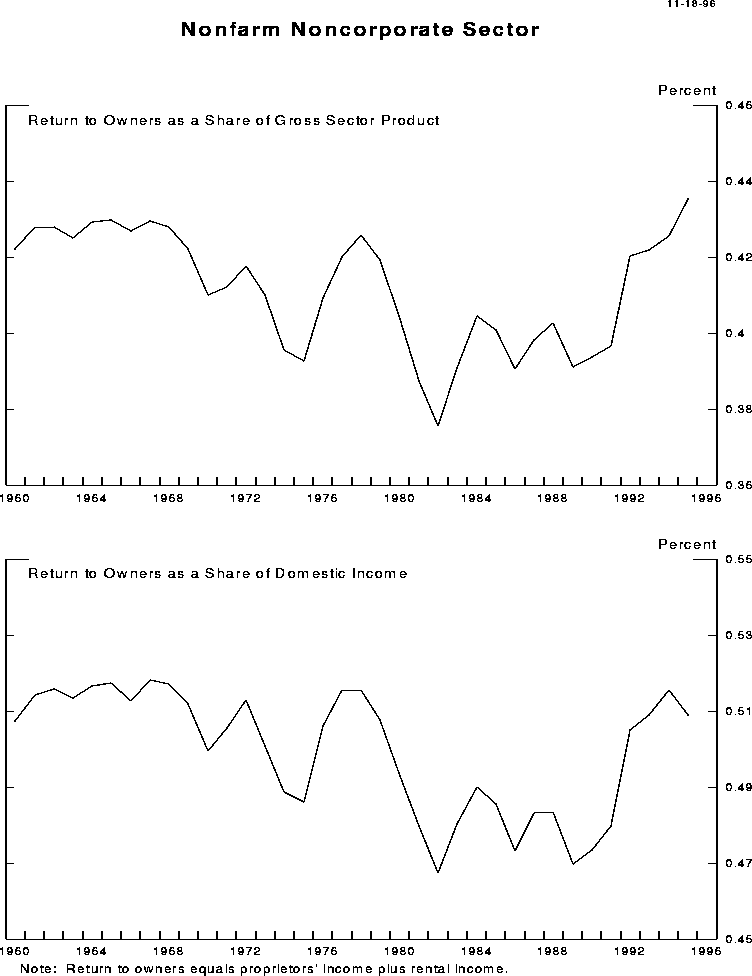 Chart of Nonfarm Noncorporate Sector