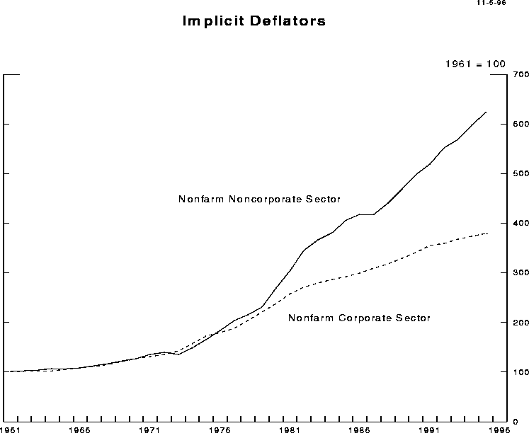 Chart of Implicit Deflators