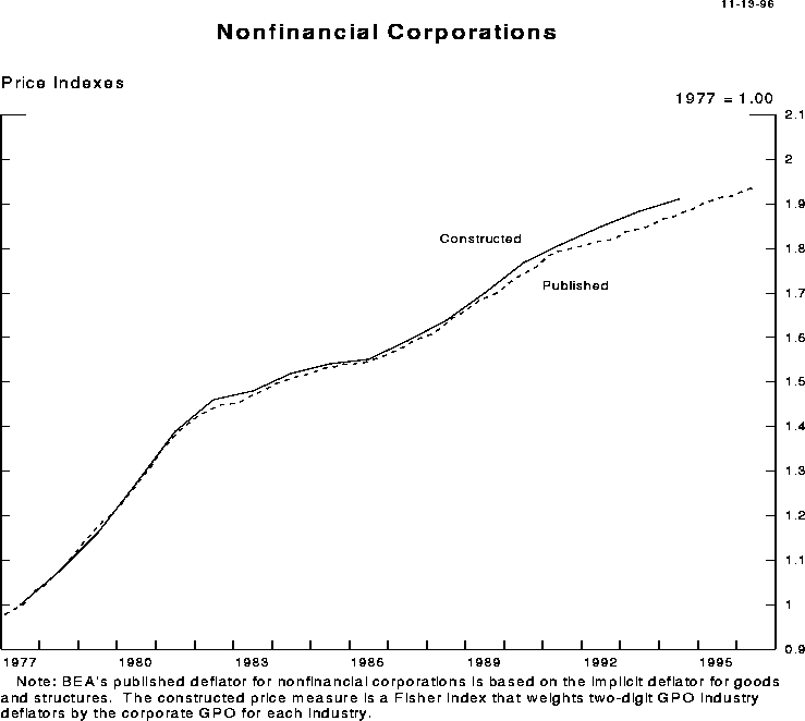 Chart of Nonfinancial Corporate