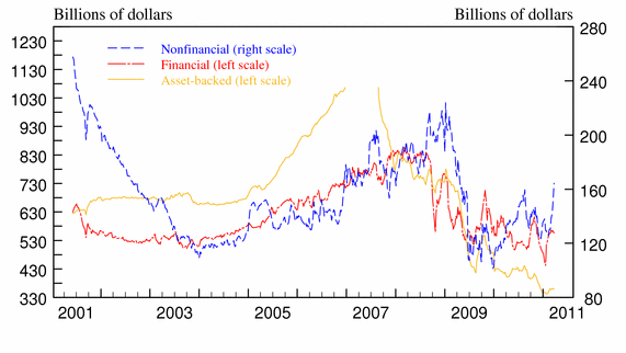 Graph of CP Outstandings: Weekly Wednesday, Seasonally Adjusted, Date vs. Billions of Dollars.