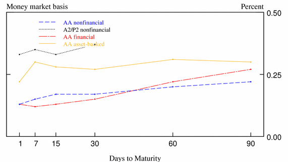 Graph of CP Yield Curve: Rates on a Money Market Basis, Days to Maturity vs. Percent.