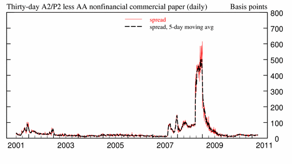 Graph of CP Discount Rate Spread: Thirty-day A2/P2 Less AA Nonfinancial on a Daily Basis, Date vs. Basis Points.