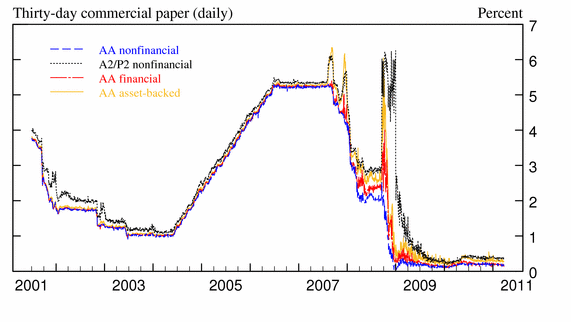 Graph of CP Discount Rate History: Thirty-day CP on a Daily Basis, Date vs. Percent.