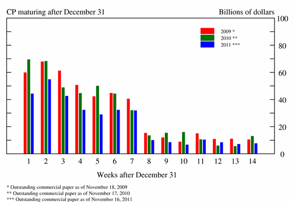 Bar Chart of Weekly Pattern of Maturities of Outstanding Commercial Paper: Billions of Dollars, Date vs. Amount