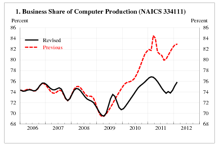 Chart 1, Business Share of Computer Production (NAICS 334111)
