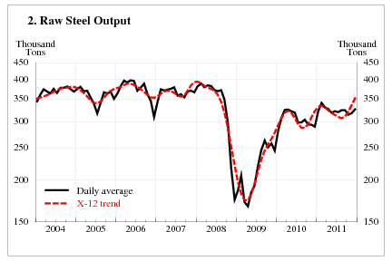 Chart 2, Raw Steel Output