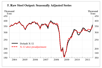 Chart 5, Raw Steel Output: Seasonally Adjusted Series