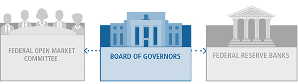 BOARD OF GOVERNORS graphic highlighted with color. Two other graphics in gray, FEDERAL OPEN MARKET COMMITTEE, and FEDERAL RESERVE BANKS, plus dotted arrows from the BOARD to the FOMC and the BANKS.