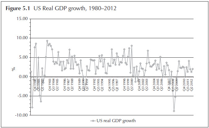 Figure 5.1 US Real GDP growth, 1980–2012