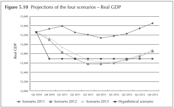 Figure 5.10. Projections of the four scenarios - Real GDP. Line chart. Data for the four stress testing scenarios (Scenario 2011, Scenario 2012, Scenario 2013, and Hypothetical Scenario) are displayed quarterly from 2010:Q3 to 2012:Q4. The data for the figure is available in 'Table 5.2 The macroeconomic variables with nine quarters of projections on the four scenarios.'