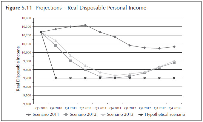 Figure 5.11. Projections - Real Disposable Personal Income. Line chart. Data for the four stress testing scenarios (Scenario 2011, Scenario 2012, Scenario 2013, and Hypothetical Scenario) are displayed quarterly from 2010:Q3 to 2012:Q4. The data for the figure is available in 'Table 5.2 The macroeconomic variables with nine quarters of projections on the four scenarios.'