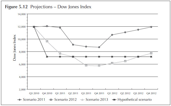 Figure 5.12. Projections - Dow Jones Index. Line chart. Data for the four stress testing scenarios (Scenario 2011, Scenario 2012, Scenario 2013, and Hypothetical Scenario) are displayed quarterly from 2010:Q3 to 2012:Q4. The data for the figure is available in 'Table 5.2 The macroeconomic variables with nine quarters of projections on the four scenarios.'
